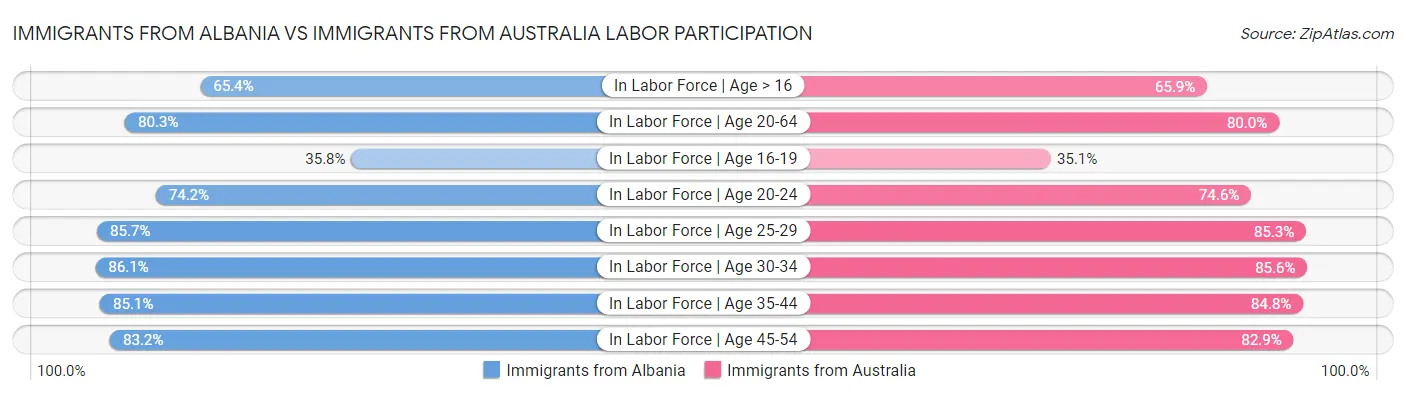 Immigrants from Albania vs Immigrants from Australia Labor Participation
