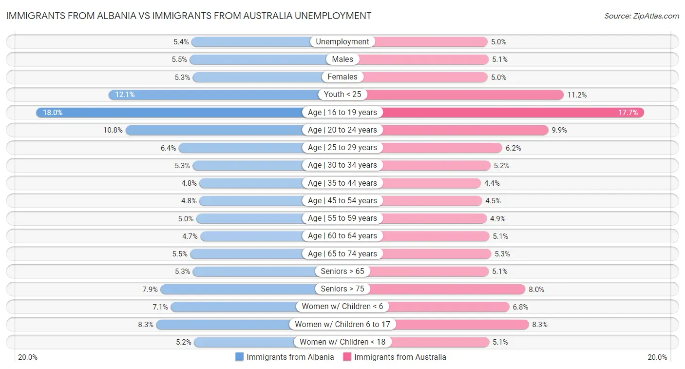 Immigrants from Albania vs Immigrants from Australia Unemployment