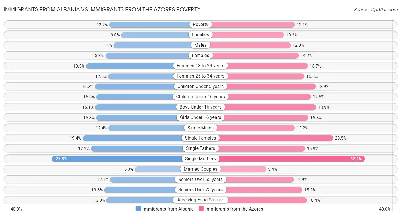 Immigrants from Albania vs Immigrants from the Azores Poverty