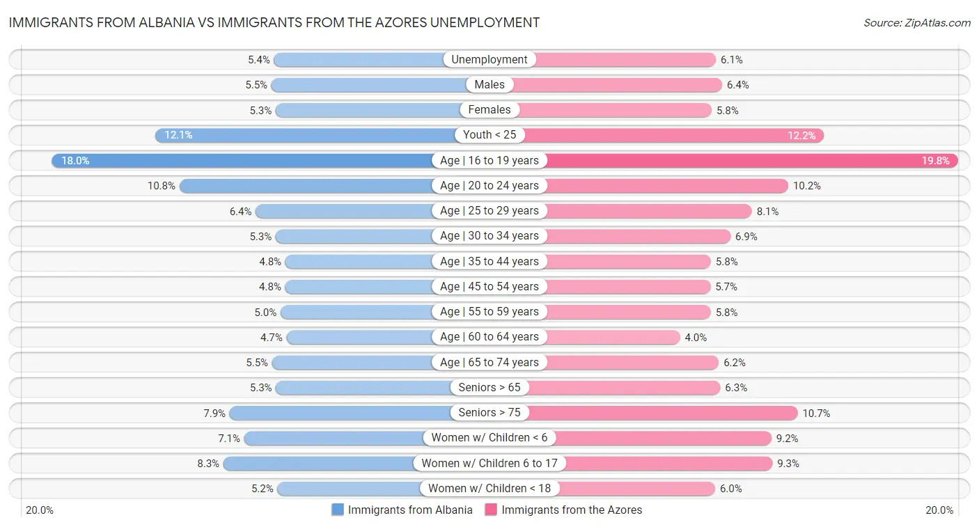 Immigrants from Albania vs Immigrants from the Azores Unemployment