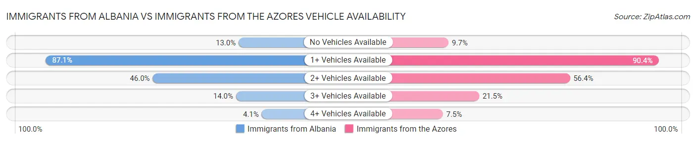 Immigrants from Albania vs Immigrants from the Azores Vehicle Availability