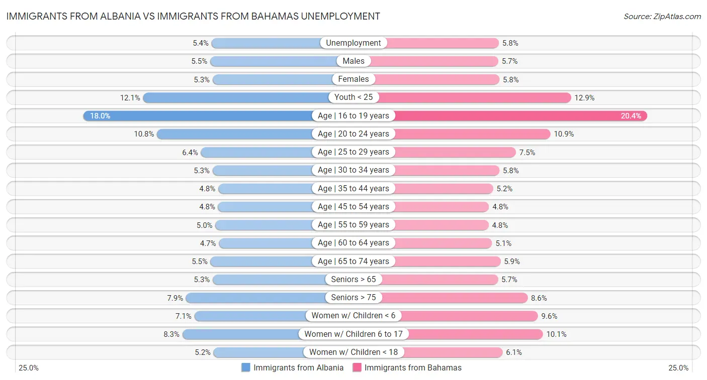 Immigrants from Albania vs Immigrants from Bahamas Unemployment