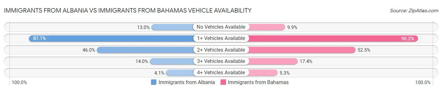 Immigrants from Albania vs Immigrants from Bahamas Vehicle Availability