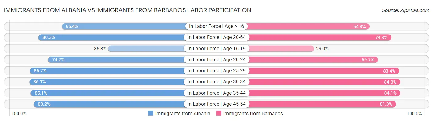 Immigrants from Albania vs Immigrants from Barbados Labor Participation
