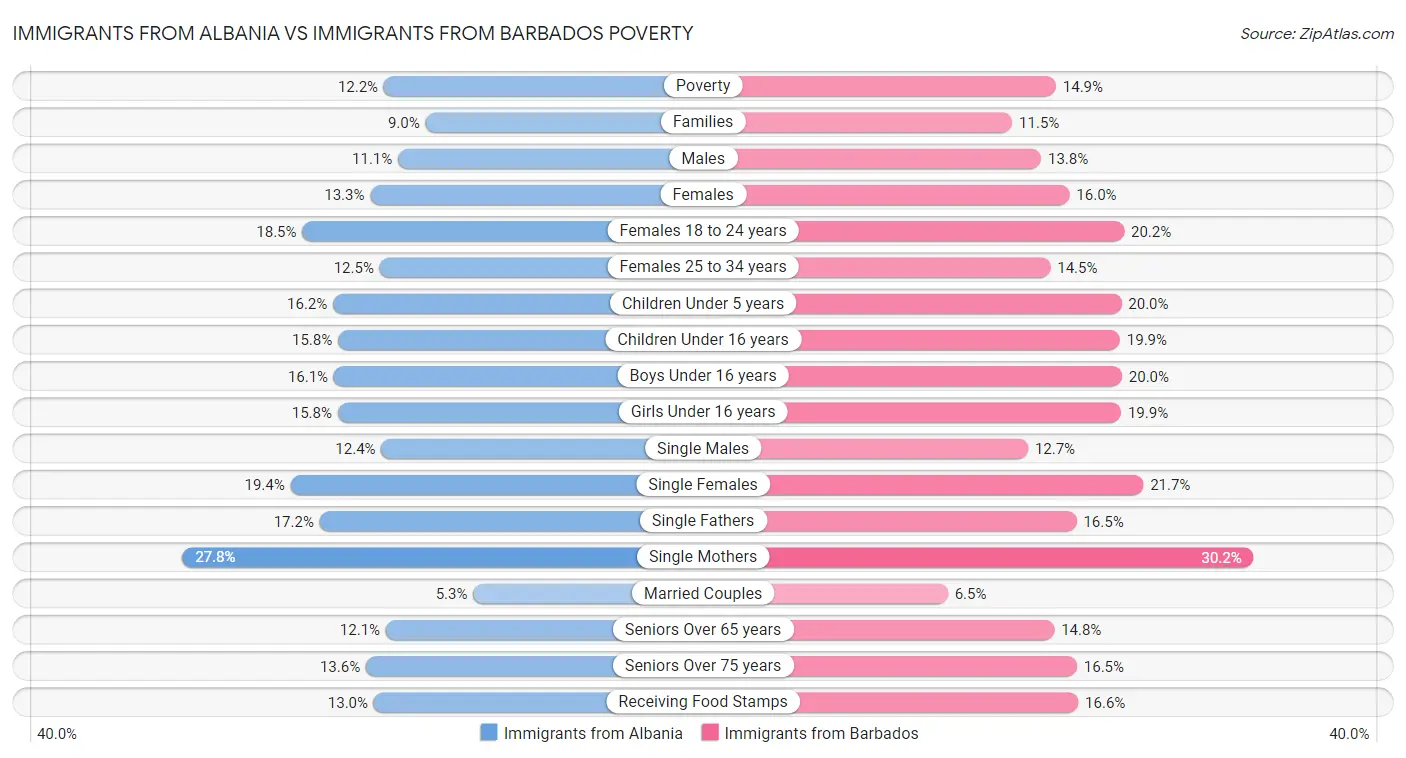 Immigrants from Albania vs Immigrants from Barbados Poverty