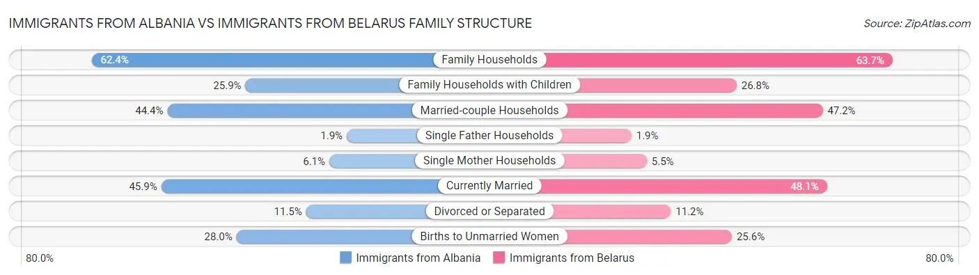 Immigrants from Albania vs Immigrants from Belarus Family Structure