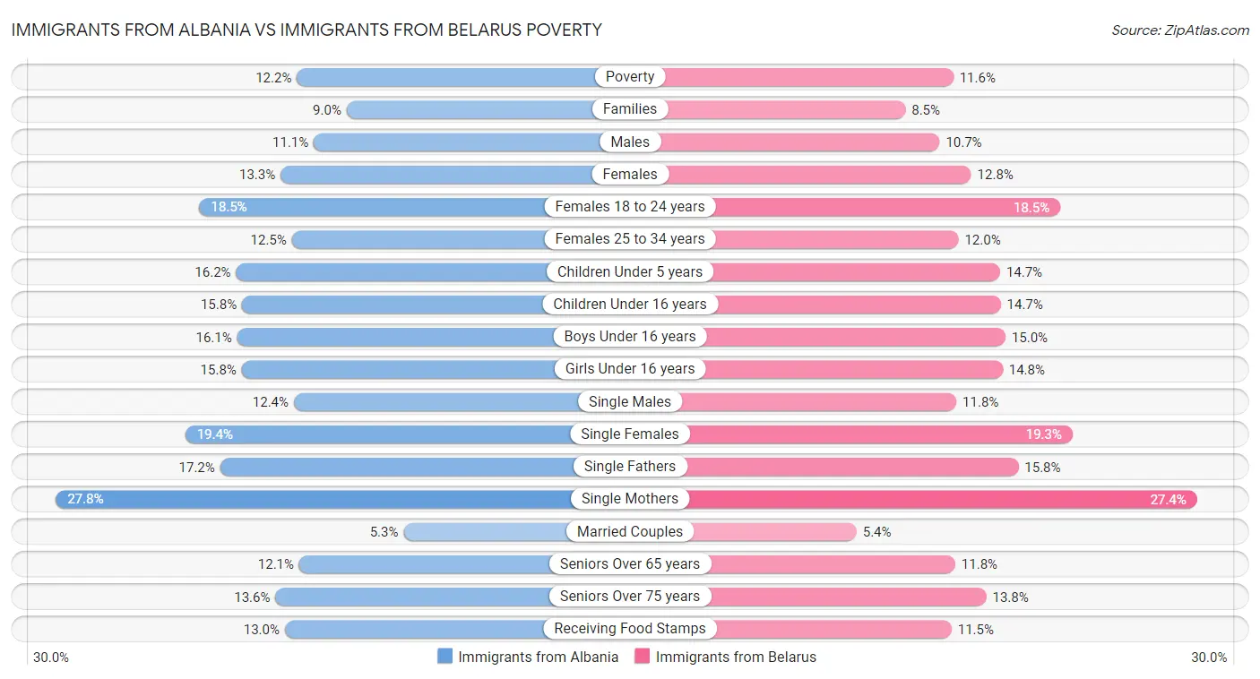 Immigrants from Albania vs Immigrants from Belarus Poverty