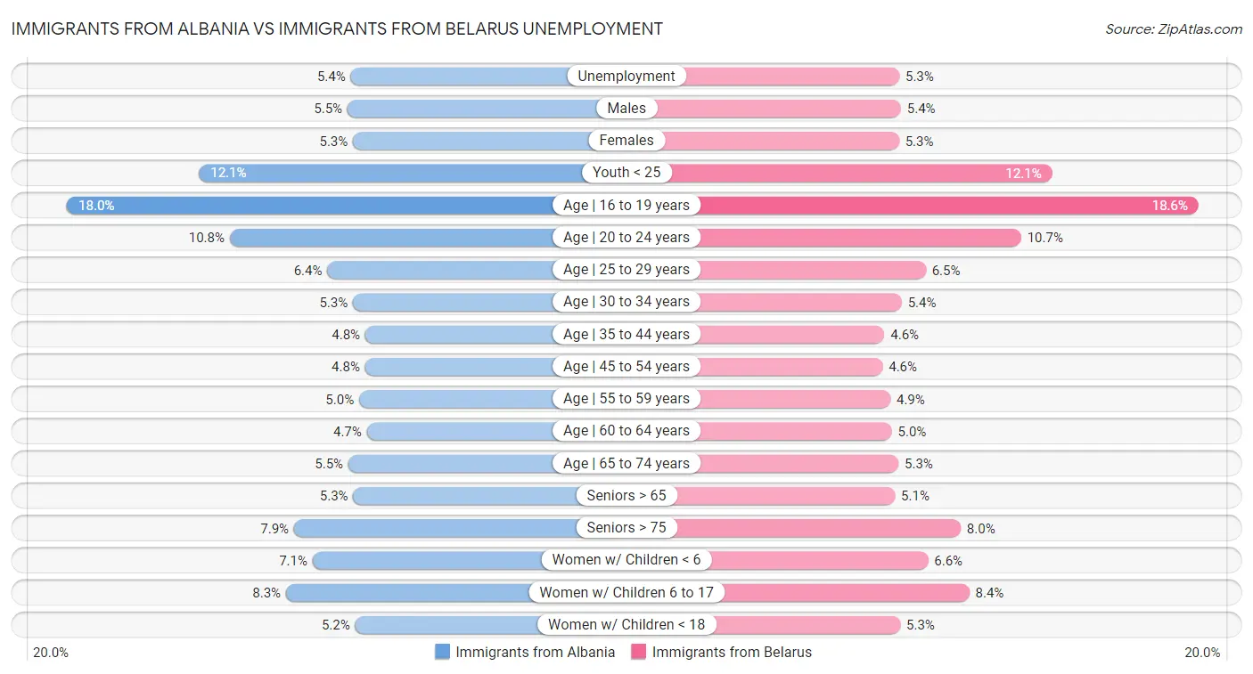 Immigrants from Albania vs Immigrants from Belarus Unemployment