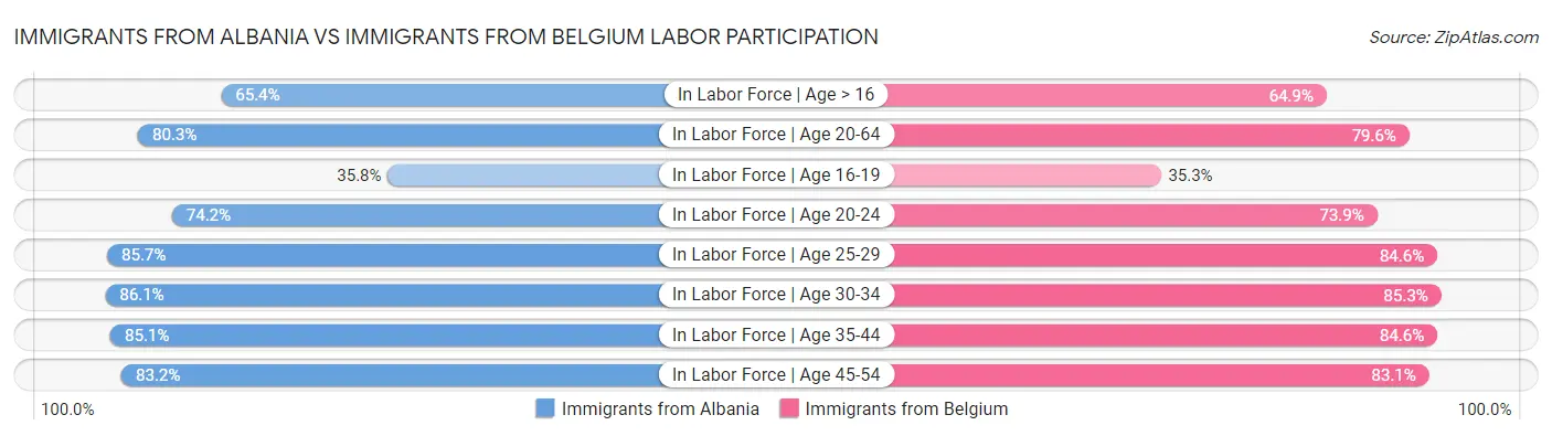 Immigrants from Albania vs Immigrants from Belgium Labor Participation
