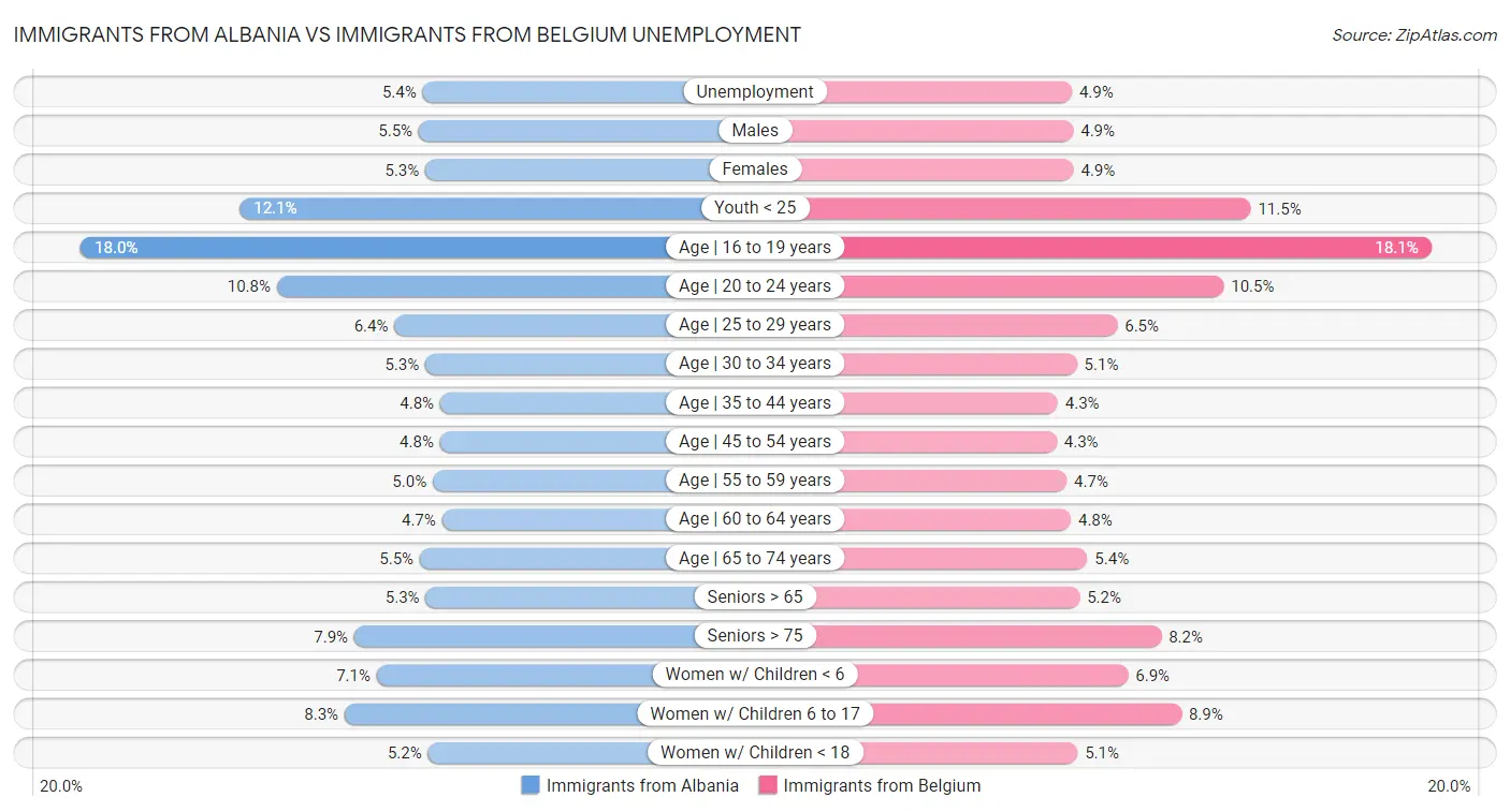 Immigrants from Albania vs Immigrants from Belgium Unemployment