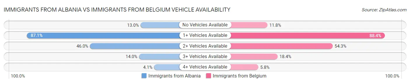 Immigrants from Albania vs Immigrants from Belgium Vehicle Availability