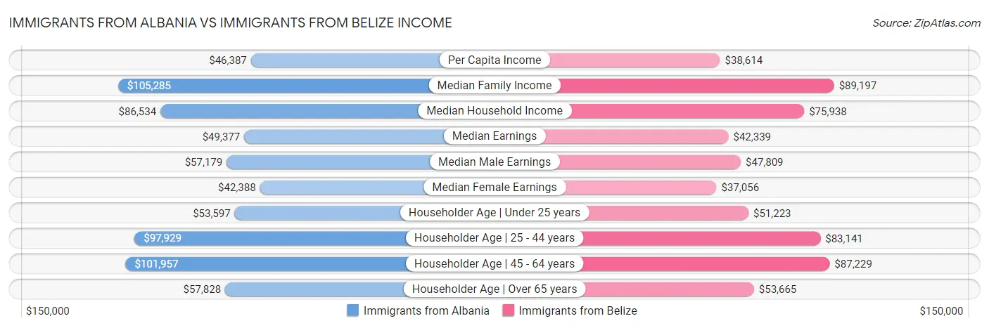 Immigrants from Albania vs Immigrants from Belize Income