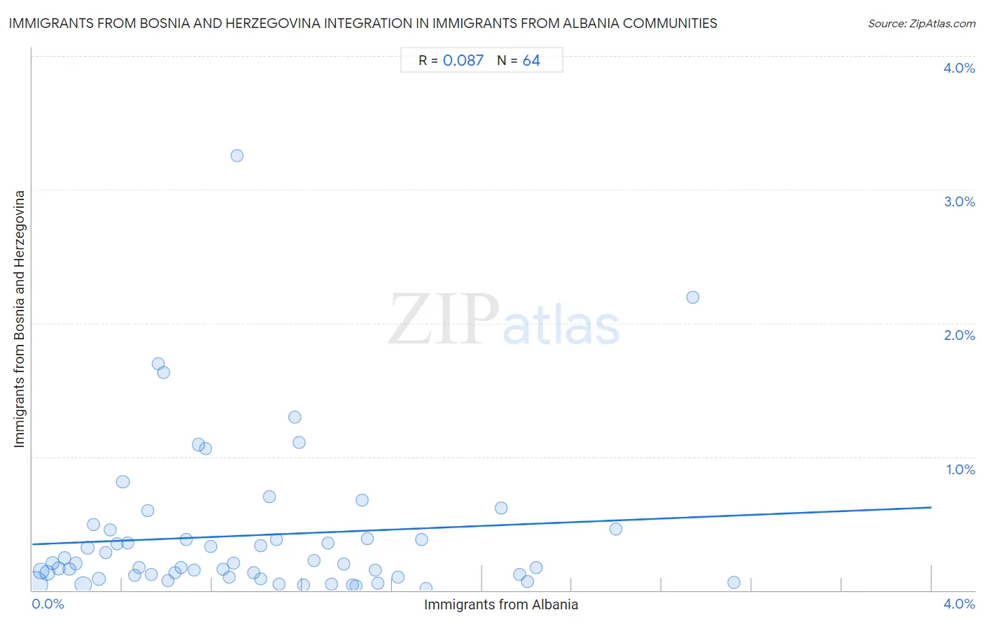 Immigrants from Albania Integration in Immigrants from Bosnia and Herzegovina Communities