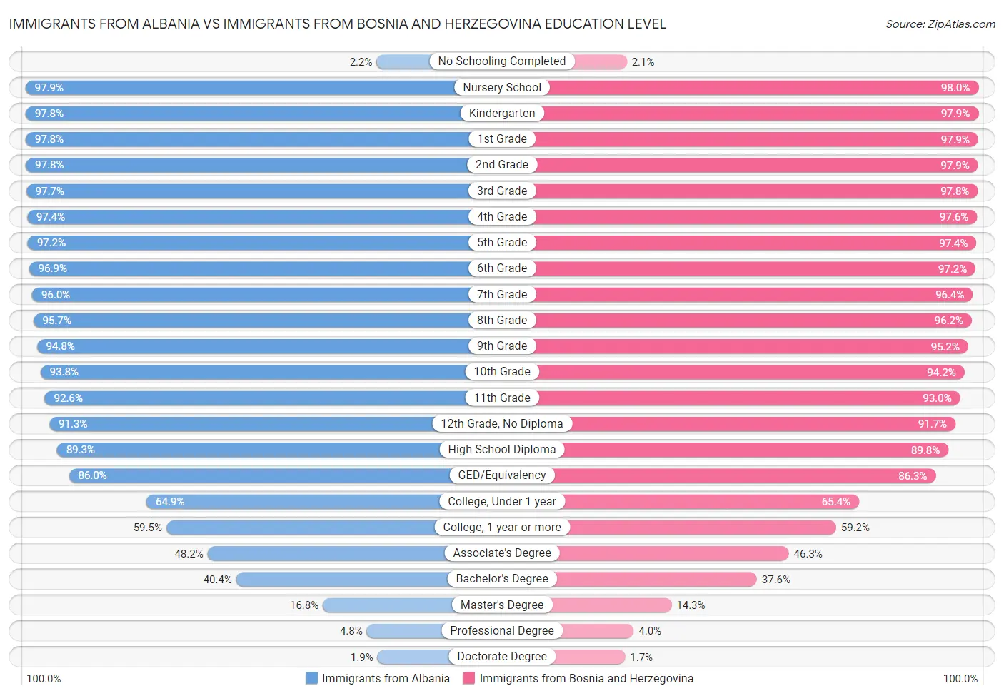 Immigrants from Albania vs Immigrants from Bosnia and Herzegovina Education Level