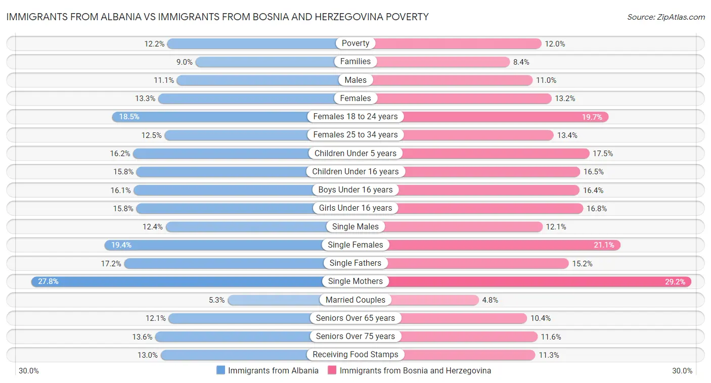 Immigrants from Albania vs Immigrants from Bosnia and Herzegovina Poverty