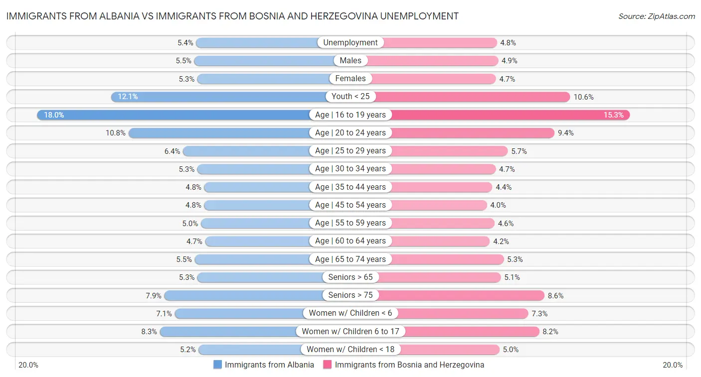 Immigrants from Albania vs Immigrants from Bosnia and Herzegovina Unemployment