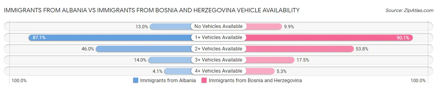 Immigrants from Albania vs Immigrants from Bosnia and Herzegovina Vehicle Availability