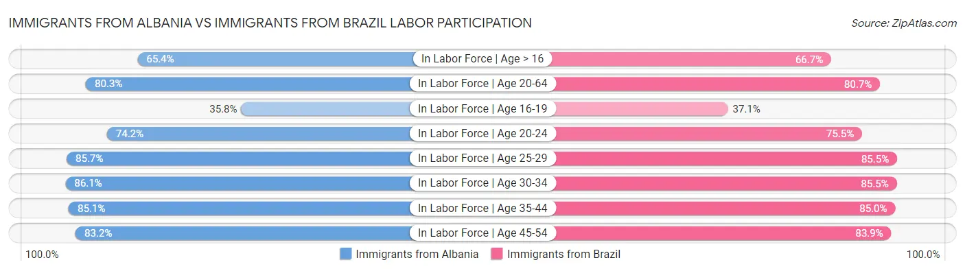 Immigrants from Albania vs Immigrants from Brazil Labor Participation