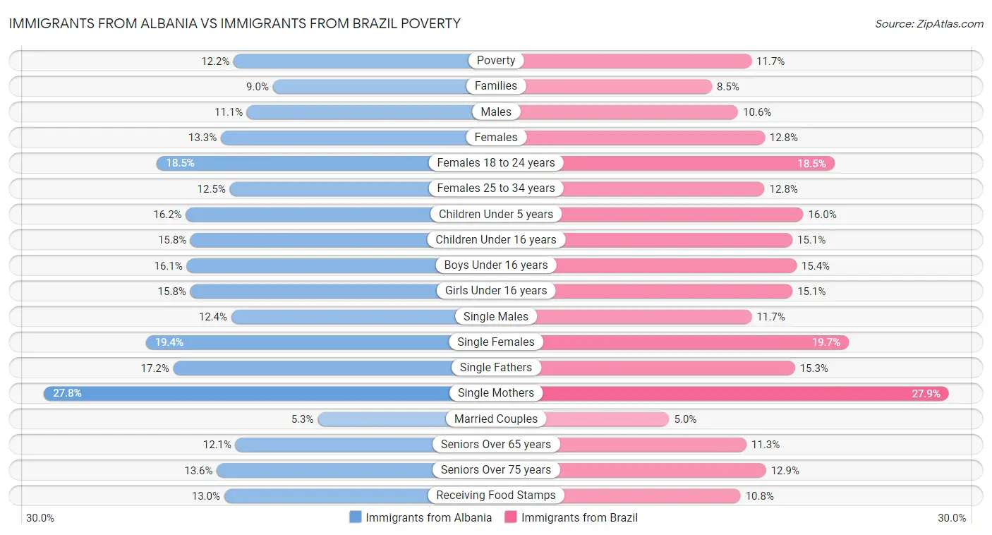 Immigrants from Albania vs Immigrants from Brazil Poverty