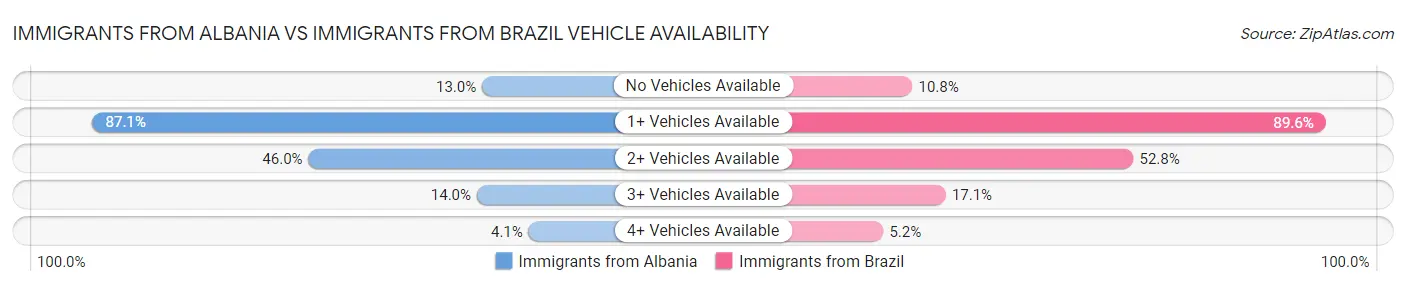 Immigrants from Albania vs Immigrants from Brazil Vehicle Availability