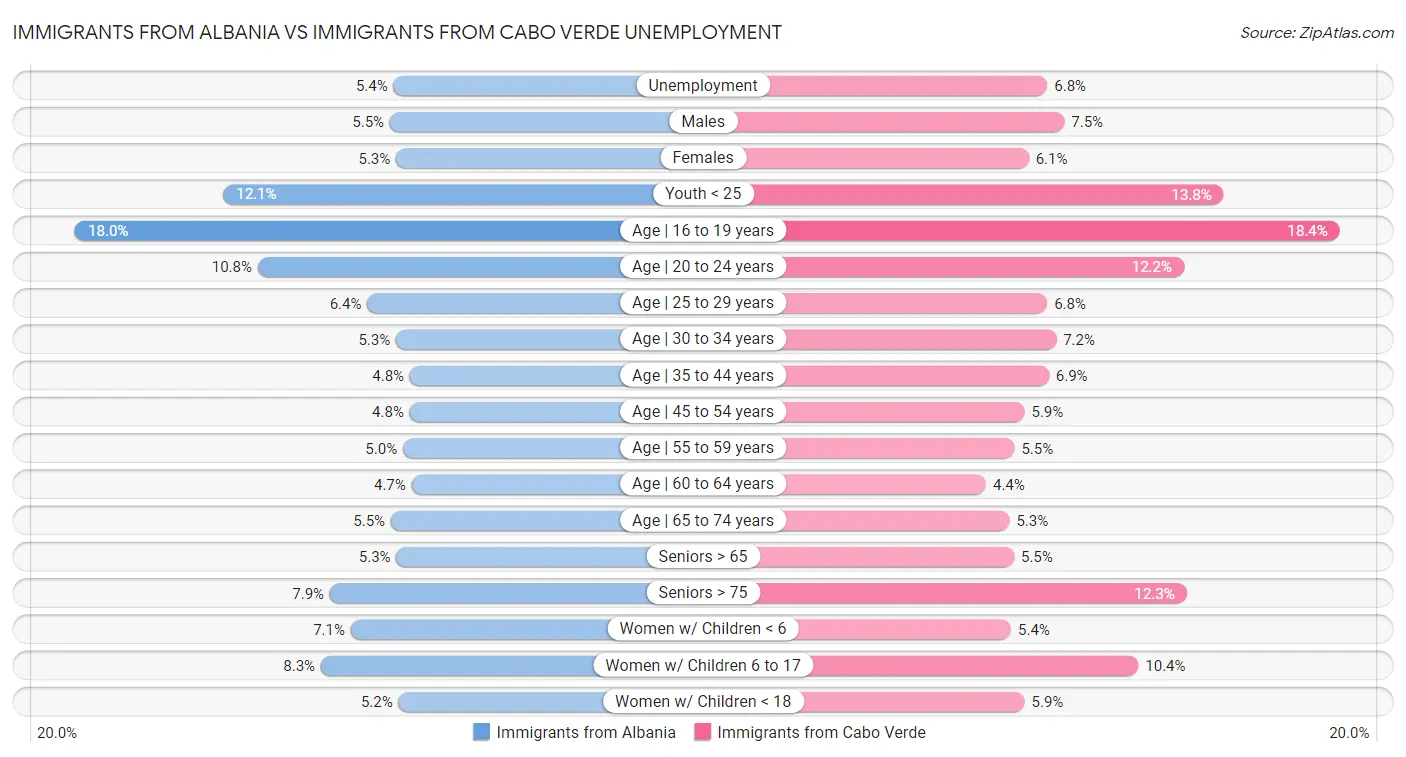 Immigrants from Albania vs Immigrants from Cabo Verde Unemployment