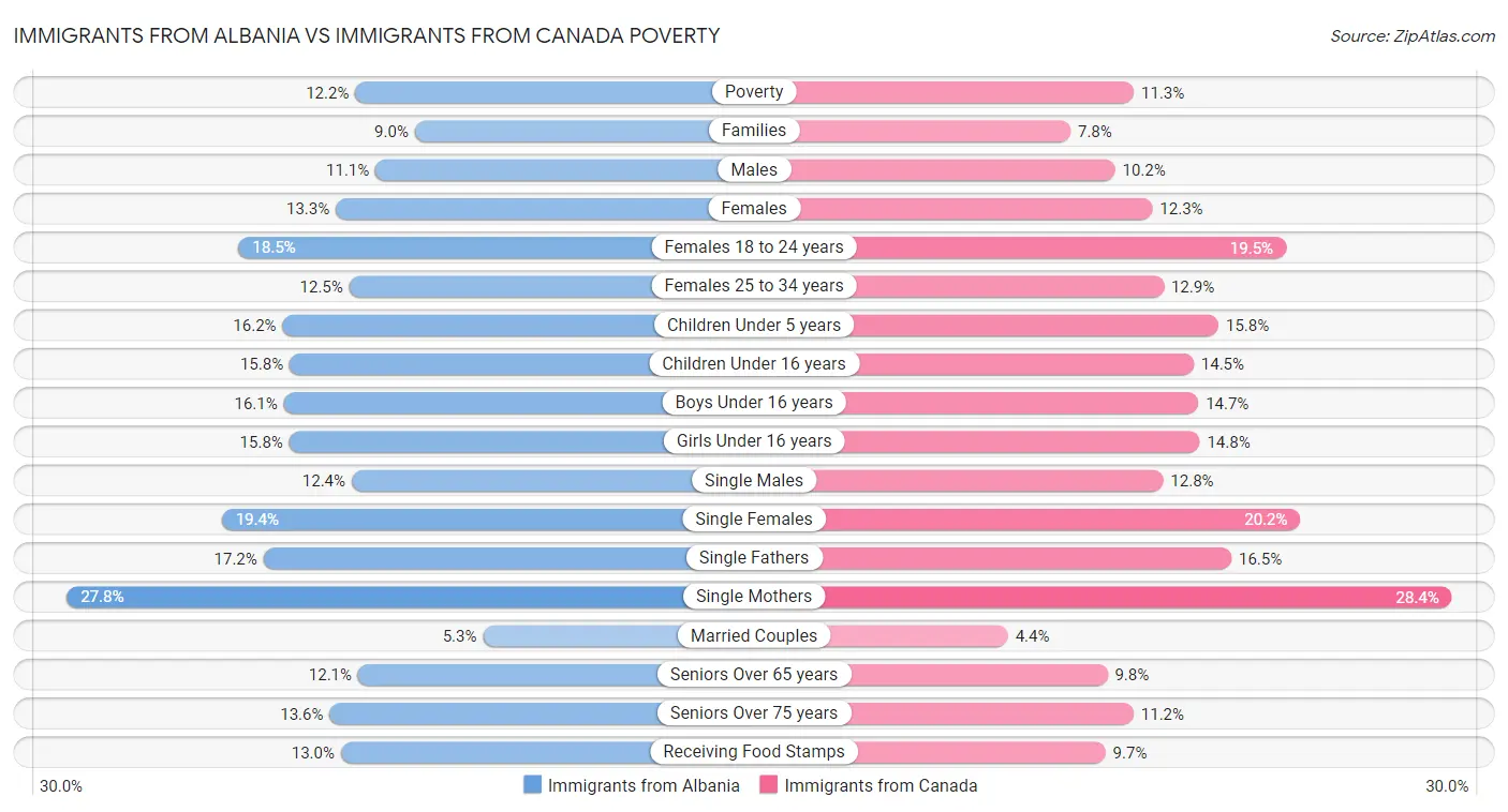 Immigrants from Albania vs Immigrants from Canada Poverty