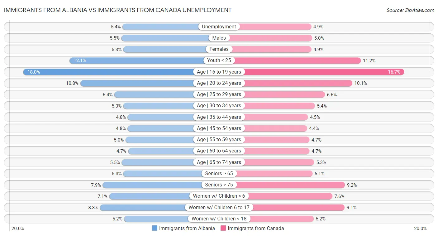 Immigrants from Albania vs Immigrants from Canada Unemployment