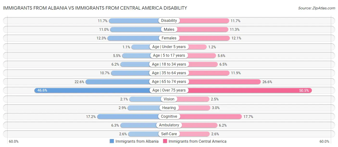 Immigrants from Albania vs Immigrants from Central America Disability