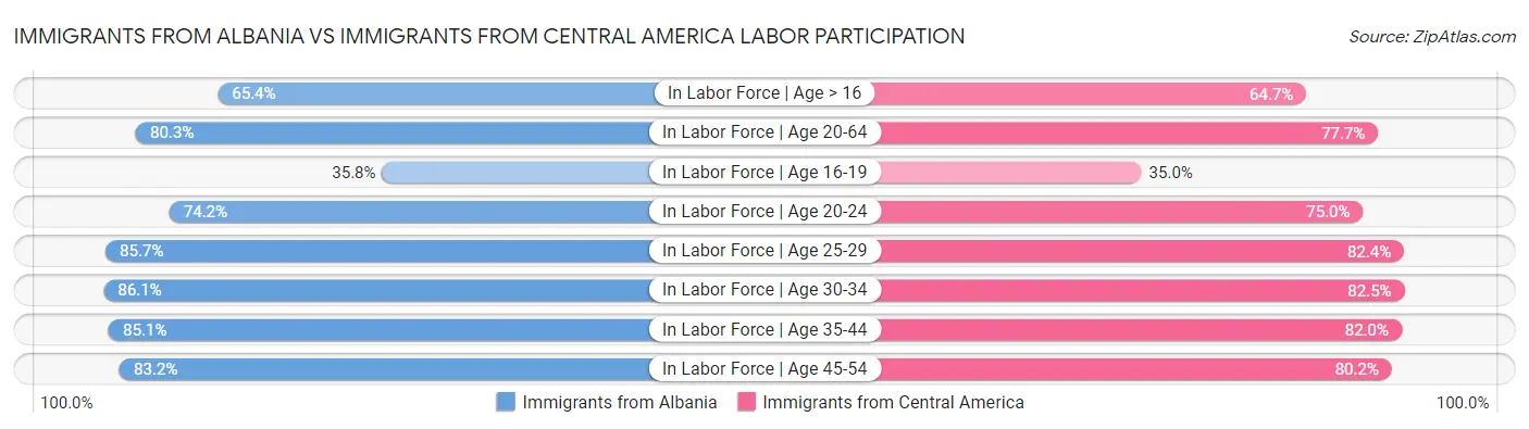 Immigrants from Albania vs Immigrants from Central America Labor Participation