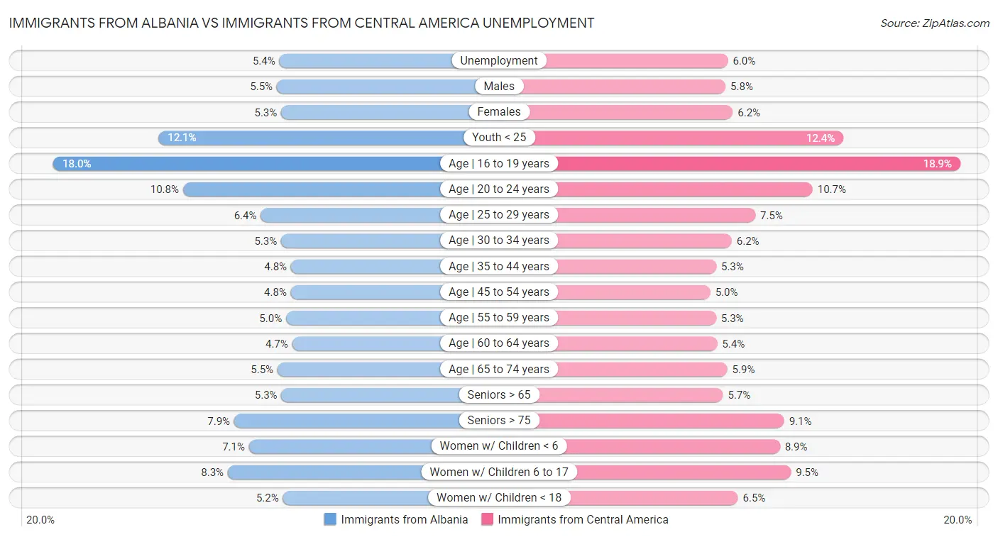 Immigrants from Albania vs Immigrants from Central America Unemployment