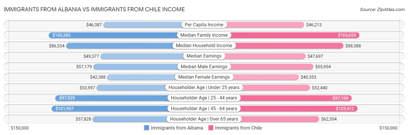 Immigrants from Albania vs Immigrants from Chile Income