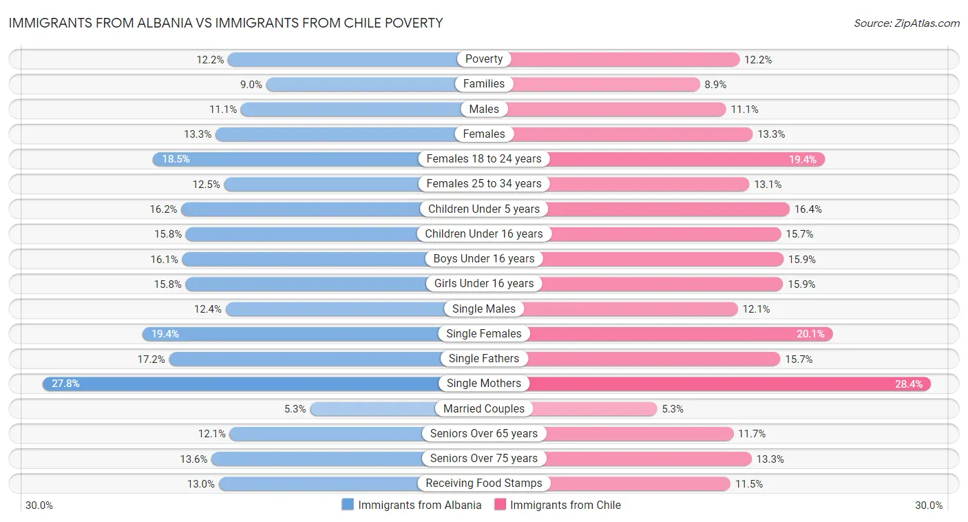 Immigrants from Albania vs Immigrants from Chile Poverty