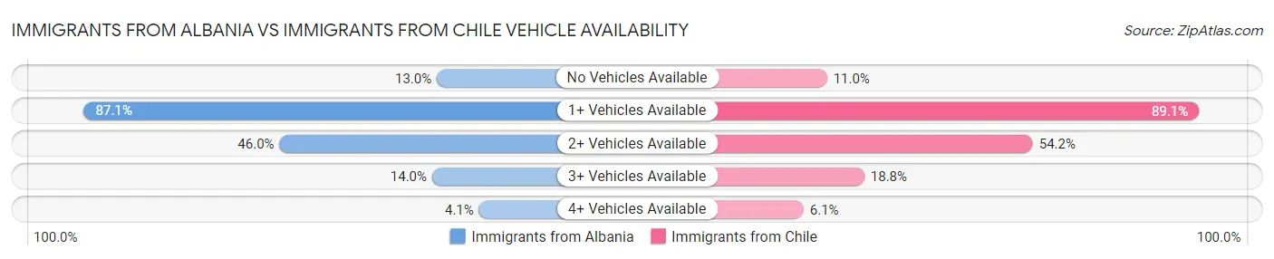 Immigrants from Albania vs Immigrants from Chile Vehicle Availability