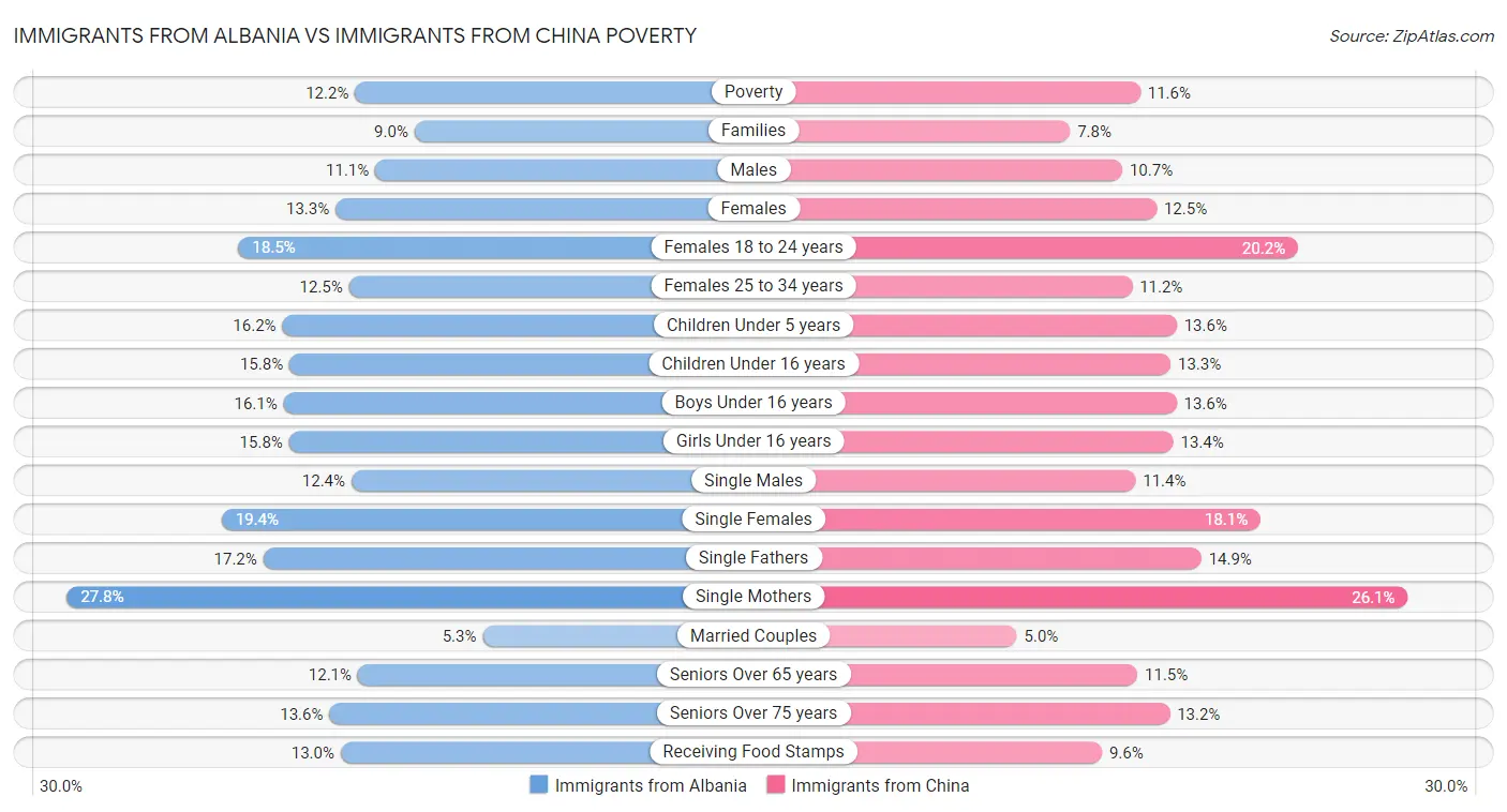 Immigrants from Albania vs Immigrants from China Poverty
