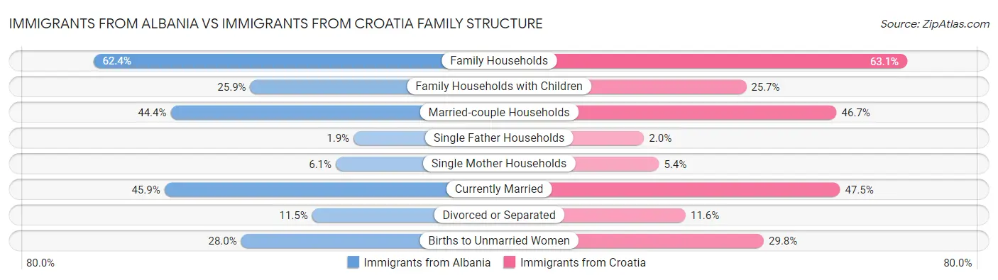 Immigrants from Albania vs Immigrants from Croatia Family Structure