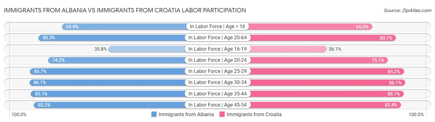 Immigrants from Albania vs Immigrants from Croatia Labor Participation
