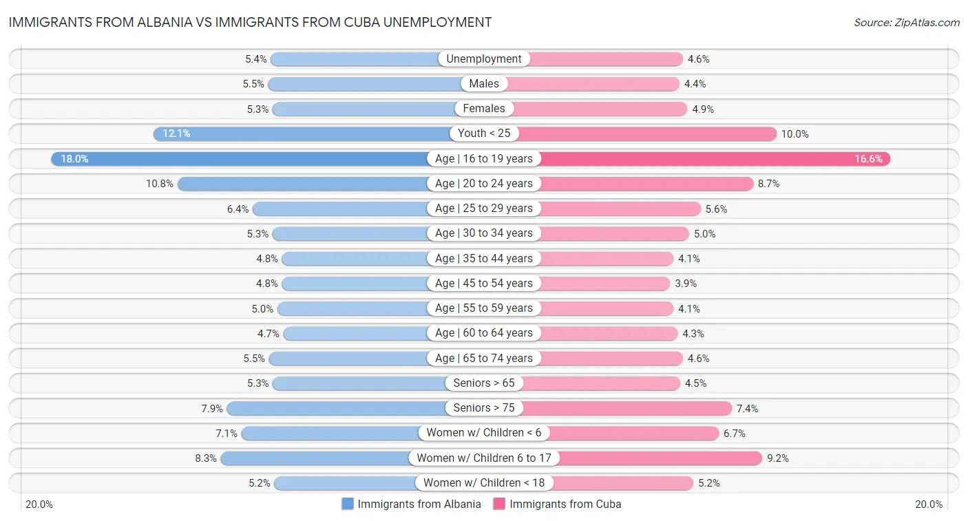 Immigrants from Albania vs Immigrants from Cuba Unemployment