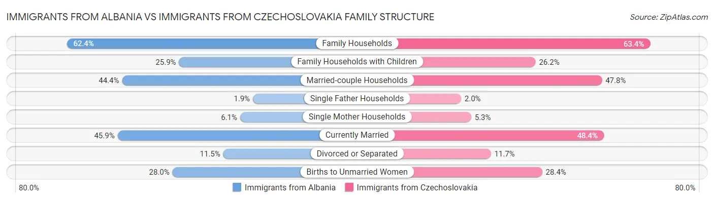 Immigrants from Albania vs Immigrants from Czechoslovakia Family Structure