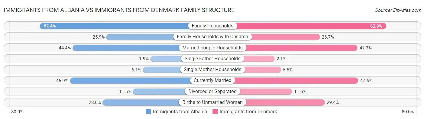 Immigrants from Albania vs Immigrants from Denmark Family Structure