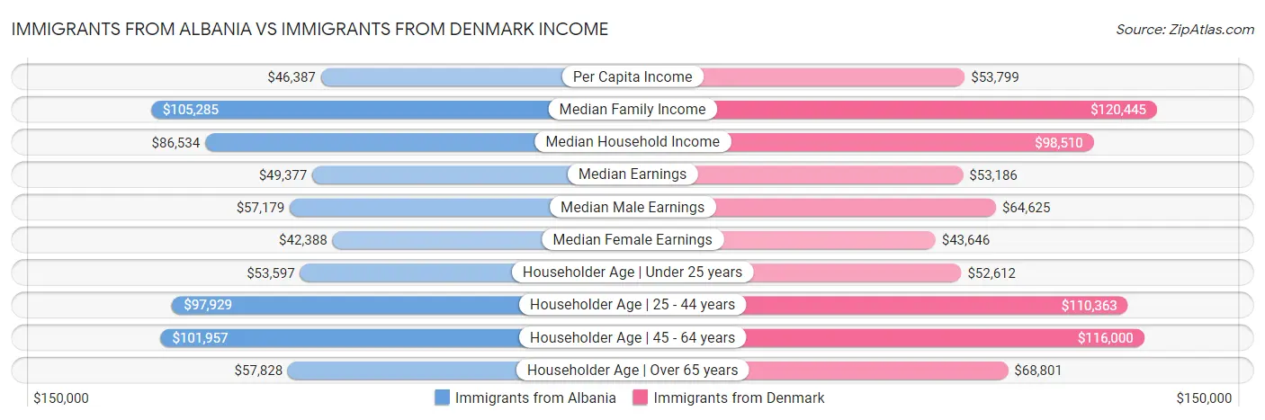 Immigrants from Albania vs Immigrants from Denmark Income