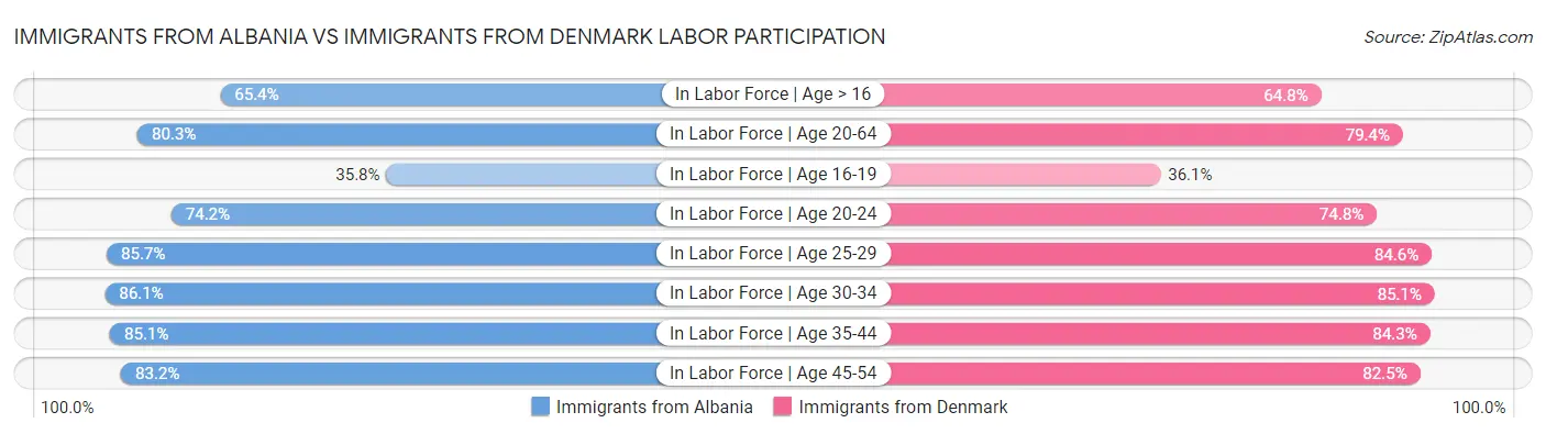 Immigrants from Albania vs Immigrants from Denmark Labor Participation