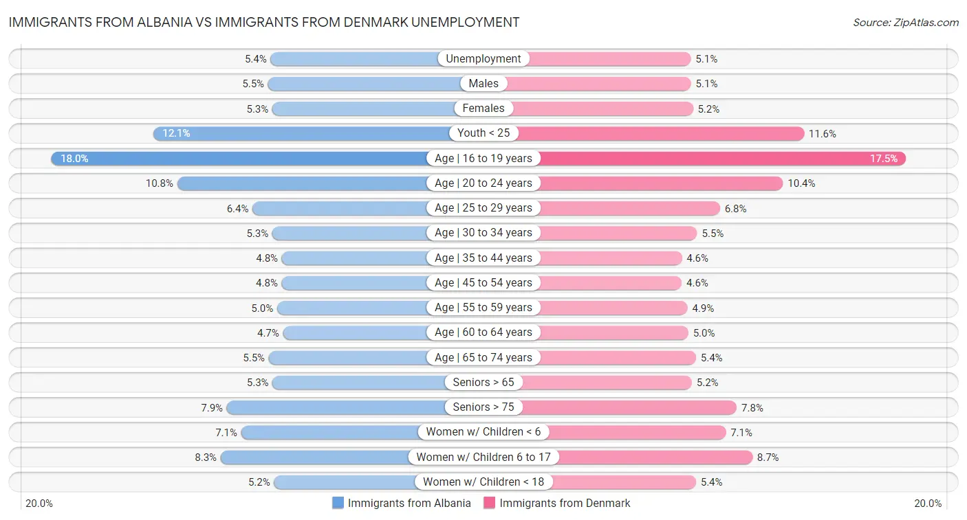 Immigrants from Albania vs Immigrants from Denmark Unemployment