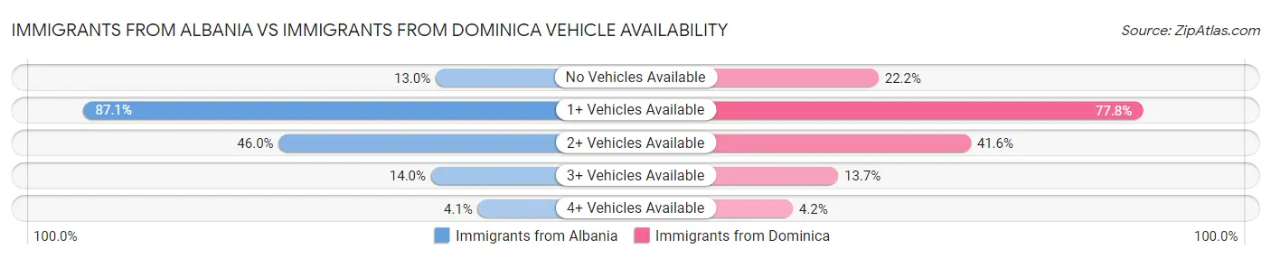 Immigrants from Albania vs Immigrants from Dominica Vehicle Availability