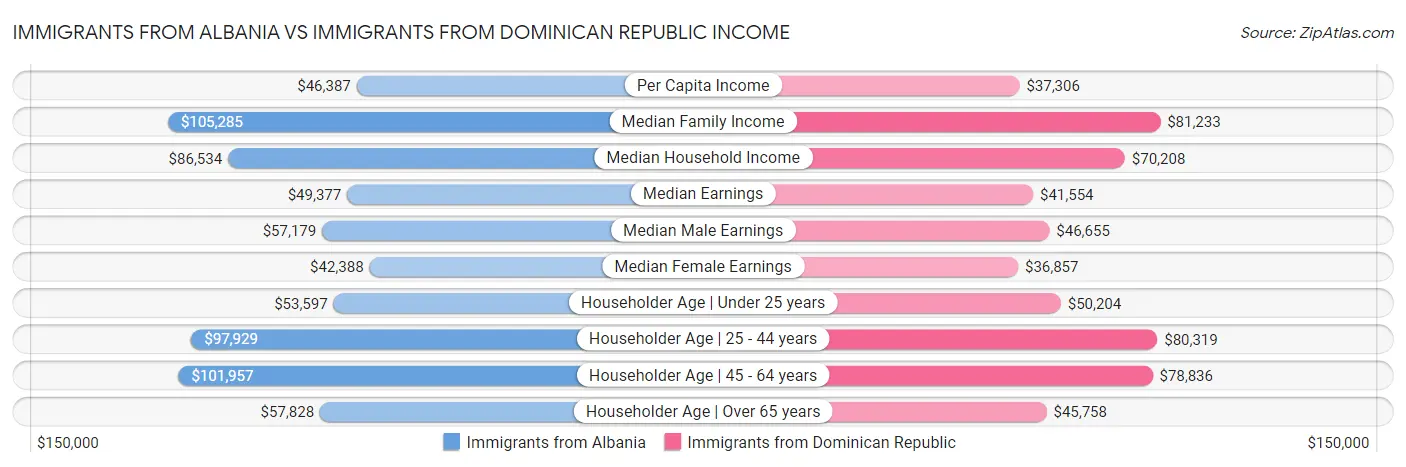 Immigrants from Albania vs Immigrants from Dominican Republic Income