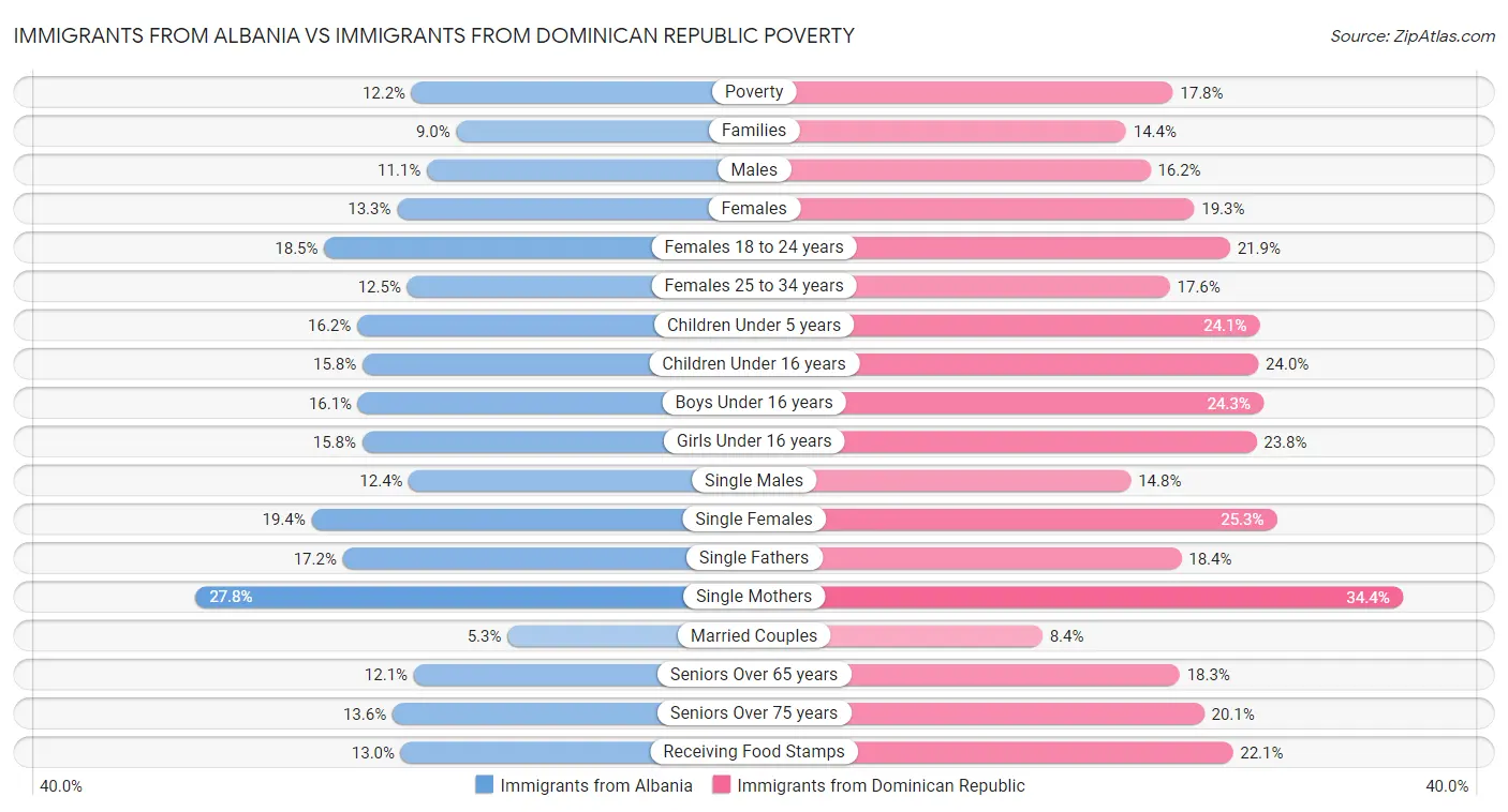 Immigrants from Albania vs Immigrants from Dominican Republic Poverty