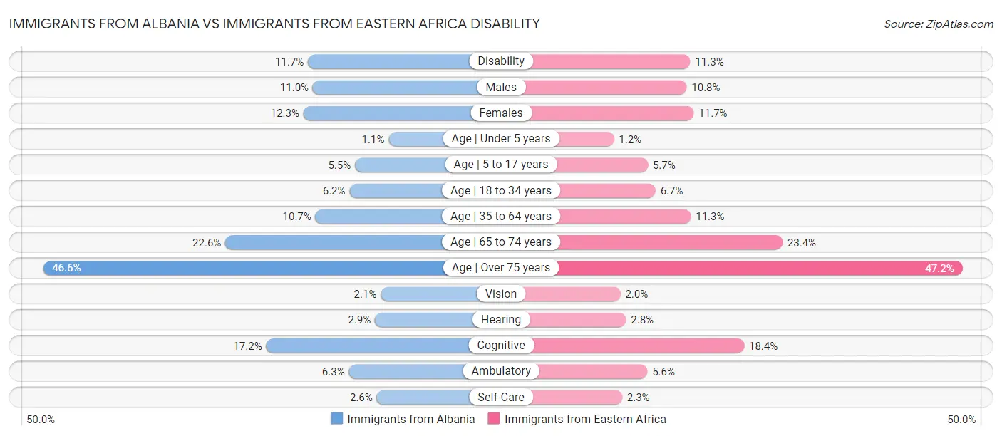 Immigrants from Albania vs Immigrants from Eastern Africa Disability