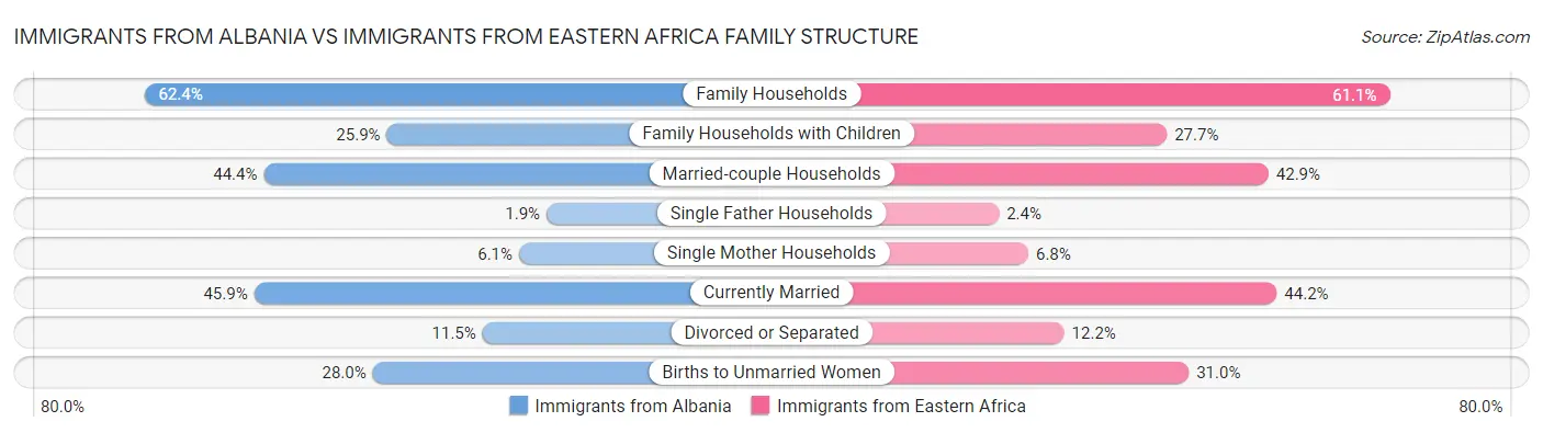 Immigrants from Albania vs Immigrants from Eastern Africa Family Structure