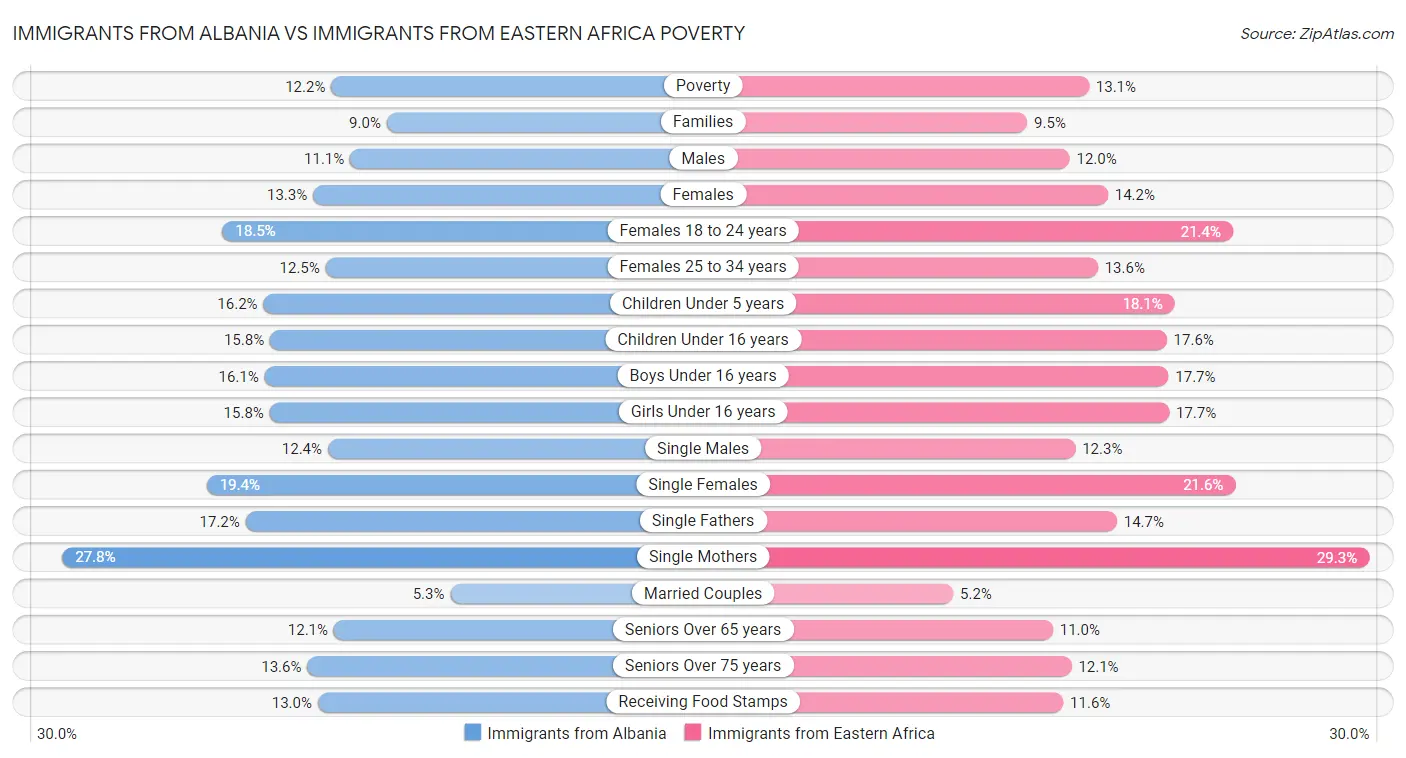 Immigrants from Albania vs Immigrants from Eastern Africa Poverty