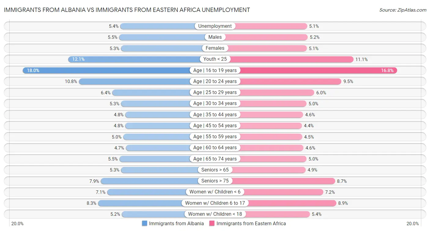 Immigrants from Albania vs Immigrants from Eastern Africa Unemployment