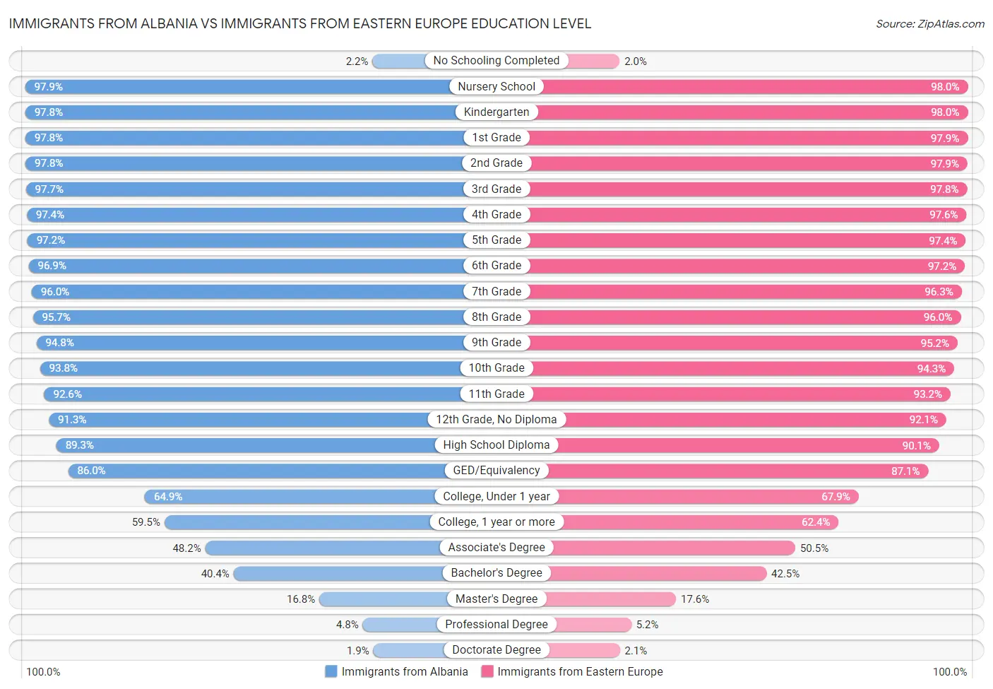 Immigrants from Albania vs Immigrants from Eastern Europe Education Level